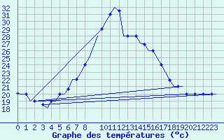 Courbe de tempratures pour Tunis-Carthage