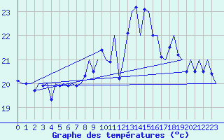 Courbe de tempratures pour Hierro / Aeropuerto