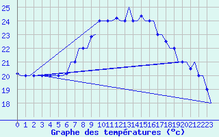 Courbe de tempratures pour Tanger Aerodrome