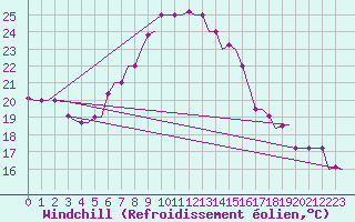 Courbe du refroidissement olien pour Cairo Airport