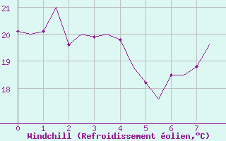 Courbe du refroidissement olien pour Bueckeburg