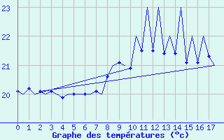 Courbe de tempratures pour La Palma / Aeropuerto