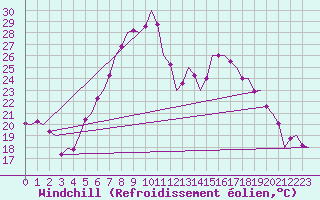 Courbe du refroidissement olien pour Fassberg
