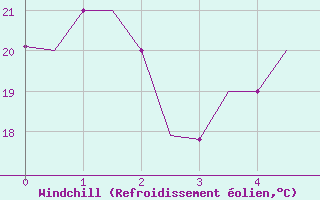 Courbe du refroidissement olien pour Enfidha Hammamet