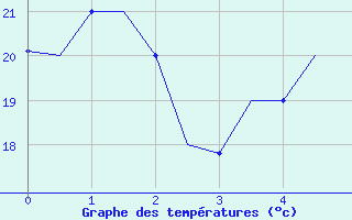 Courbe de tempratures pour Enfidha Hammamet