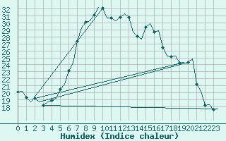 Courbe de l'humidex pour Maastricht / Zuid Limburg (PB)