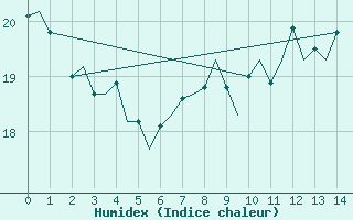 Courbe de l'humidex pour Verona / Villafranca