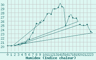 Courbe de l'humidex pour Wunstorf