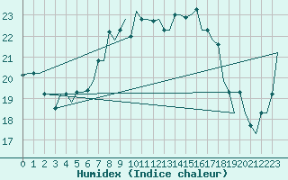 Courbe de l'humidex pour Djerba Mellita
