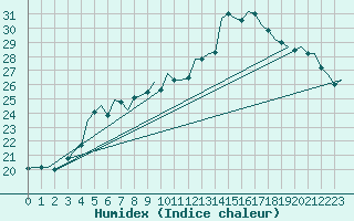 Courbe de l'humidex pour Duesseldorf