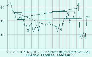 Courbe de l'humidex pour Platform F16-a Sea