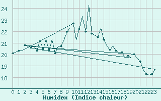 Courbe de l'humidex pour Vlieland