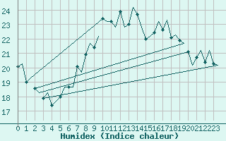 Courbe de l'humidex pour Schaffen (Be)