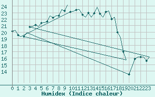 Courbe de l'humidex pour Rotterdam Airport Zestienhoven