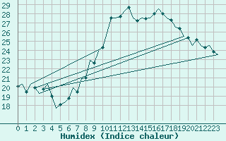 Courbe de l'humidex pour Luxembourg (Lux)