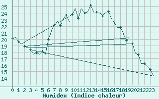 Courbe de l'humidex pour Holzdorf