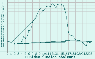 Courbe de l'humidex pour De Kooy