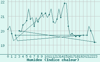 Courbe de l'humidex pour Platform F3-fb-1 Sea