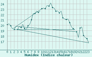 Courbe de l'humidex pour Napoli / Capodichino