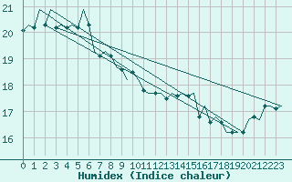 Courbe de l'humidex pour Platform A12-cpp Sea