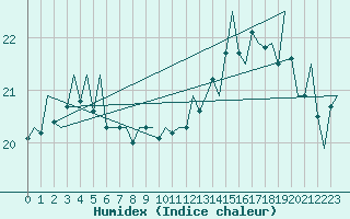 Courbe de l'humidex pour Platforme D15-fa-1 Sea