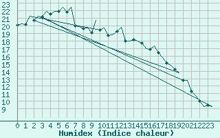 Courbe de l'humidex pour Hamburg-Fuhlsbuettel