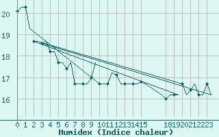 Courbe de l'humidex pour Catania / Fontanarossa