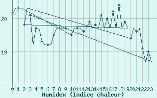 Courbe de l'humidex pour Platform P11-b Sea