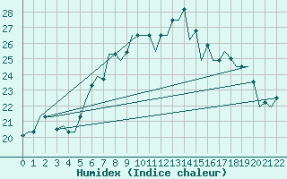 Courbe de l'humidex pour Dubrovnik / Cilipi