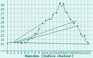 Courbe de l'humidex pour London / Heathrow (UK)