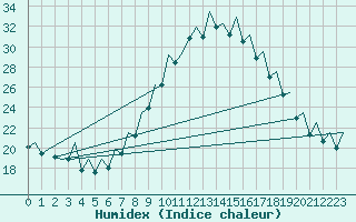 Courbe de l'humidex pour Bilbao (Esp)