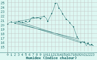 Courbe de l'humidex pour Zurich-Kloten