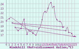 Courbe du refroidissement olien pour Salzburg-Flughafen