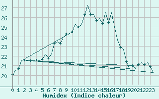 Courbe de l'humidex pour Eindhoven (PB)