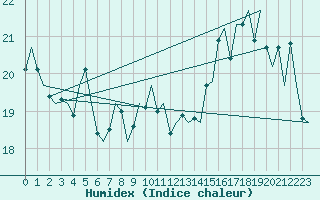 Courbe de l'humidex pour Le Goeree