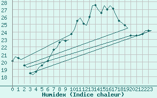 Courbe de l'humidex pour Woensdrecht