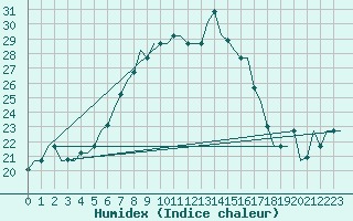 Courbe de l'humidex pour Pula Aerodrome