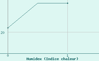 Courbe de l'humidex pour Burgas