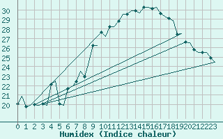 Courbe de l'humidex pour Vlissingen