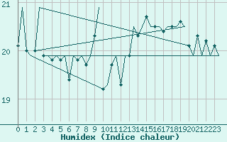 Courbe de l'humidex pour Platform J6-a Sea