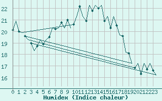 Courbe de l'humidex pour Vlieland