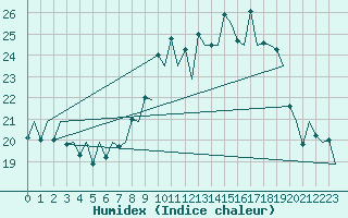 Courbe de l'humidex pour Asturias / Aviles