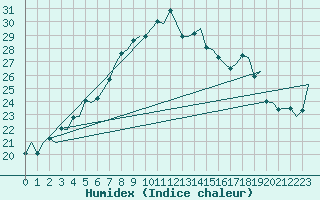 Courbe de l'humidex pour Alesund / Vigra