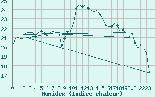 Courbe de l'humidex pour Eindhoven (PB)