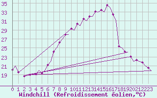 Courbe du refroidissement olien pour Huesca (Esp)