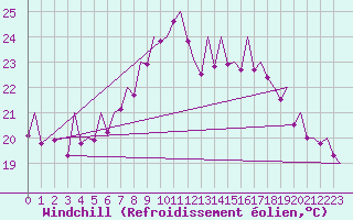 Courbe du refroidissement olien pour Bilbao (Esp)