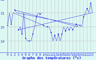 Courbe de tempratures pour Platform Awg-1 Sea