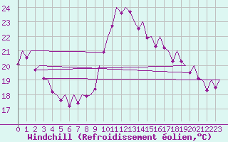 Courbe du refroidissement olien pour Vigo / Peinador