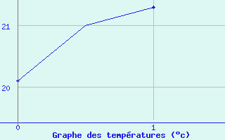 Courbe de tempratures pour Coolangatta Airport Aws