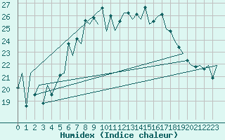 Courbe de l'humidex pour Menorca / Mahon